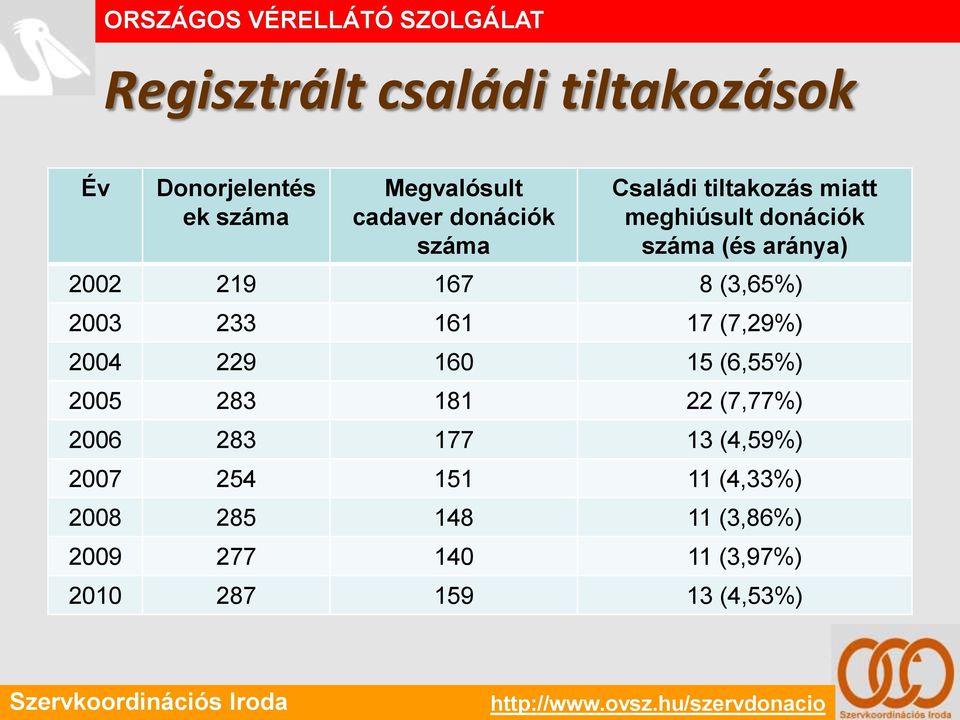 8 (3,65%) 2003 233 161 17 (7,29%) 2004 229 160 15 (6,55%) 2005 283 181 22 (7,77%) 2006 283 177 13