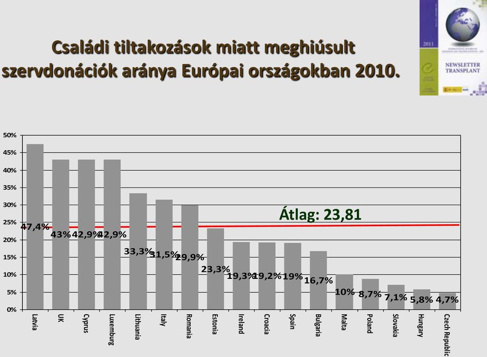 szervdonációk aránya Európai országokban 2010.