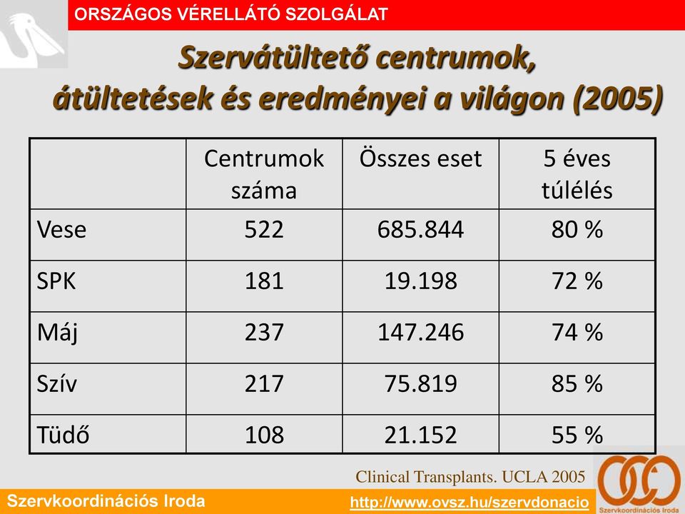 túlélés Vese 522 685.844 80 % SPK 181 19.198 72 % Máj 237 147.