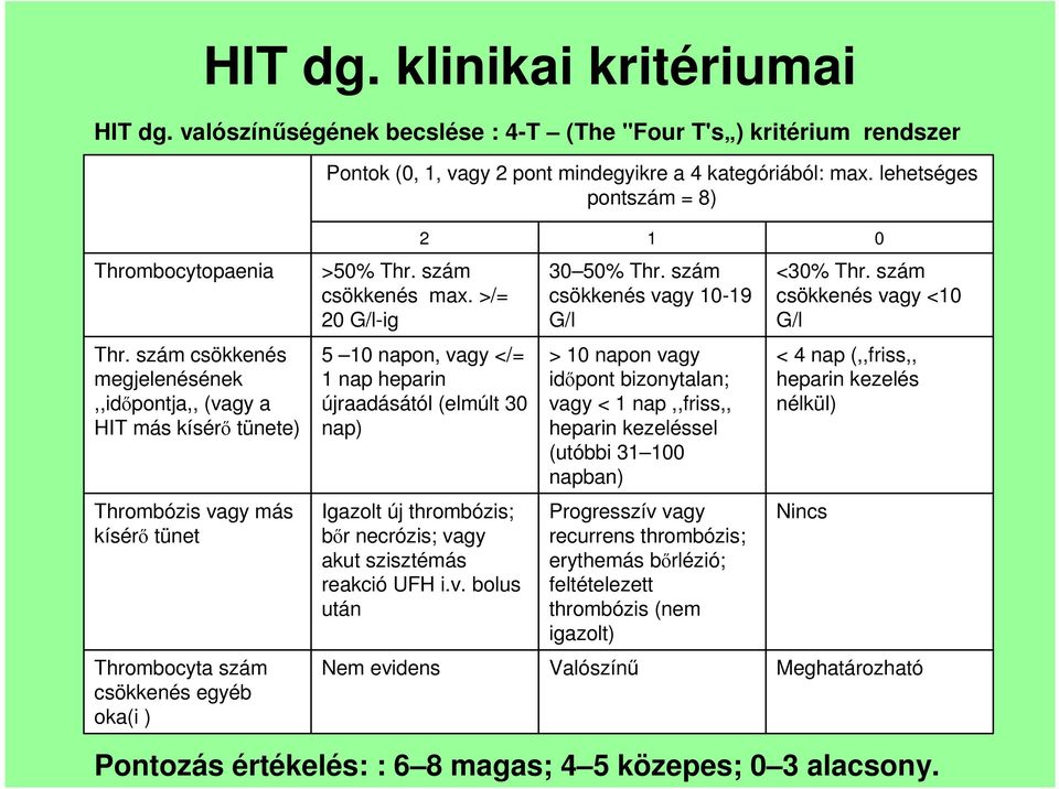 szám csökkenés megjelenésének,,idıpontja,, (vagy a HIT más kísérı tünete) 5 10 napon, vagy </= 1 nap heparin újraadásától (elmúlt 30 nap) > 10 napon vagy idıpont bizonytalan; vagy < 1 nap,,friss,,