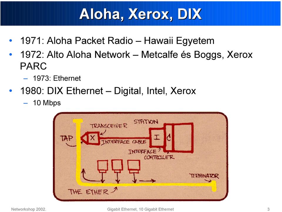 1973: Ethernet 1980: DIX Ethernet Digital, Intel, Xerox 10