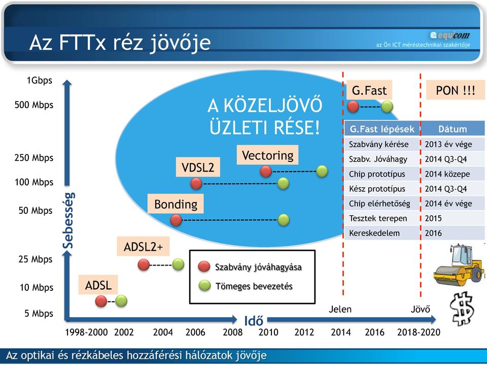 Jóváhagy Chip prototípus Kész prototípus Chip elérhetőség Tesztek terepen 2015 Kereskedelem 2016 2013 év vége 2014 Q3-Q4