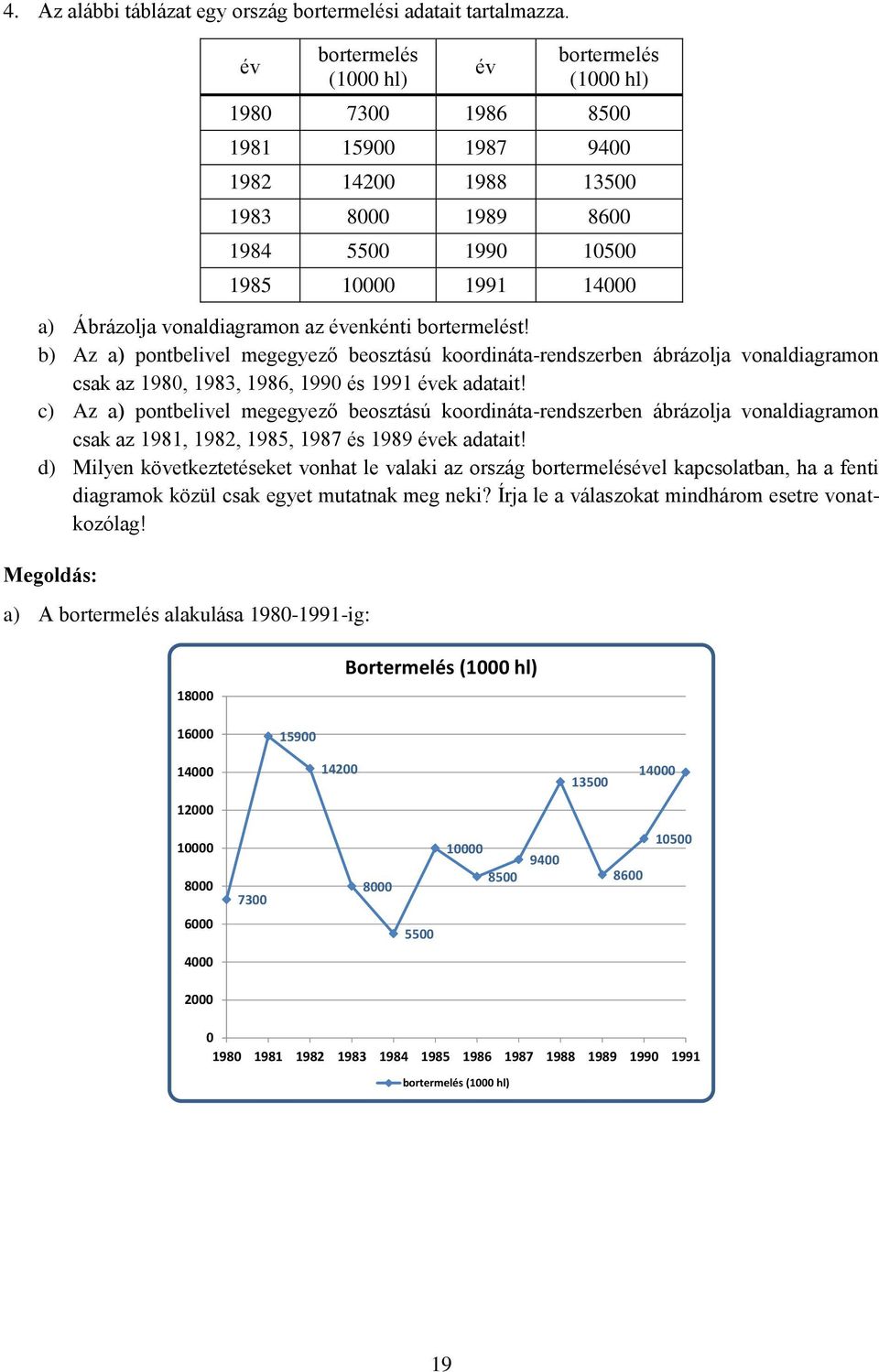 vonaldiagramon az évenkénti bortermelést! b) Az a) pontbelivel megegyező beosztású koordináta-rendszerben ábrázolja vonaldiagramon csak az 1980, 1983, 1986, 1990 és 1991 évek adatait!