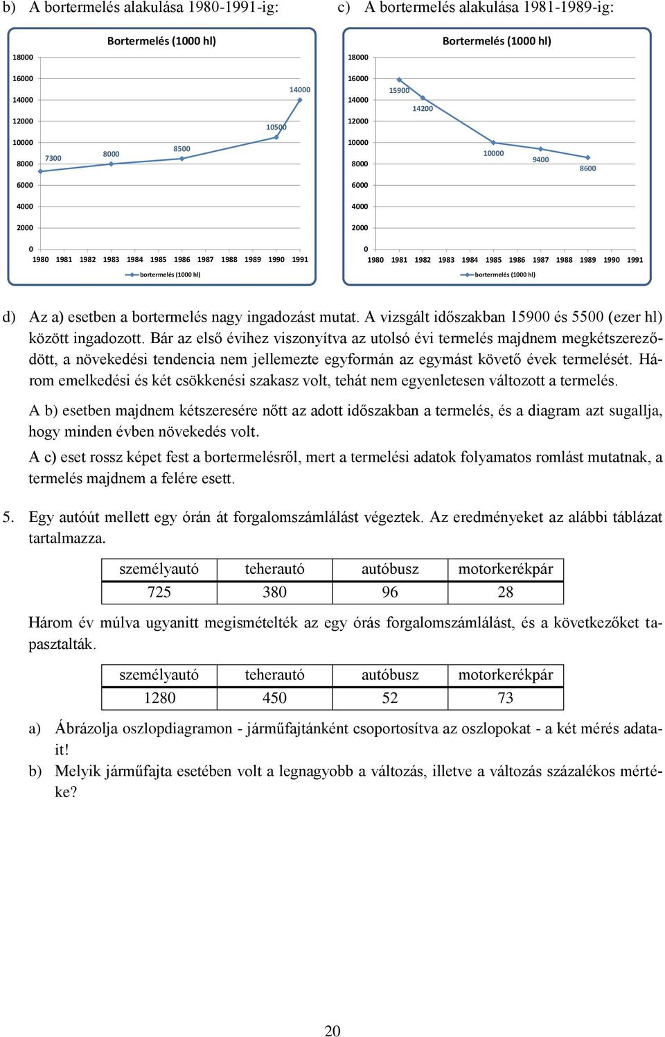 1986 1987 1988 1989 1990 1991 bortermelés (1000 hl) d) Az a) esetben a bortermelés nagy ingadozást mutat. A vizsgált időszakban 15900 és 5500 (ezer hl) között ingadozott.