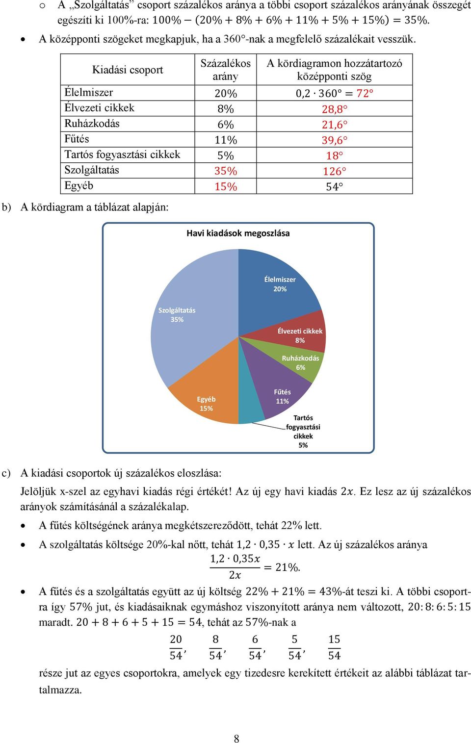 126 Egyéb 15% 54 b) A kördiagram a táblázat alapján: Havi kiadások megoszlása Élelmiszer 20% Szolgáltatás 35% Élvezeti cikkek 8% Ruházkodás 6% Egyéb 15% Fűtés 11% Tartós fogyasztási cikkek 5% c) A