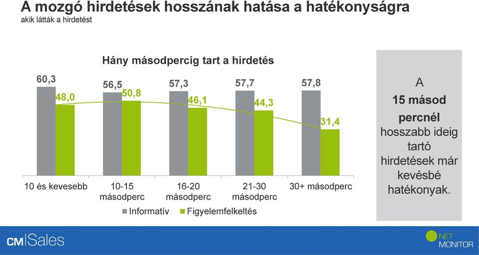 57,8 50,8 46,1 44,3 Informatív 16-20 másodperc 21-30 másodperc Figyelemfelkeltés