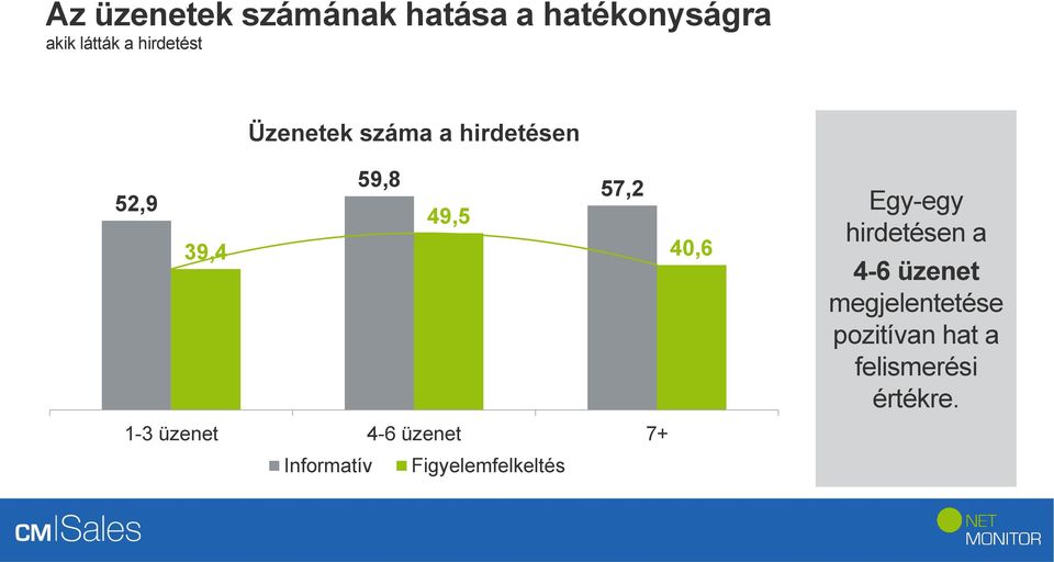 40,6 1-3 üzenet 4-6 üzenet 7+ Informatív Figyelemfelkeltés