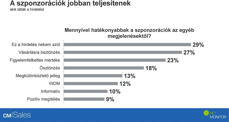 Megkülönböztető jelleg WOM Informatív Pozitív megítélés Mennyivel