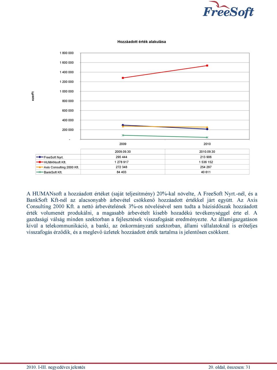 -nél, és a BankSoft Kft-nél az alacsonyabb árbevétel csökkenő hozzáadott értékkel járt együtt. Az Axis Consulting 2000 Kft.