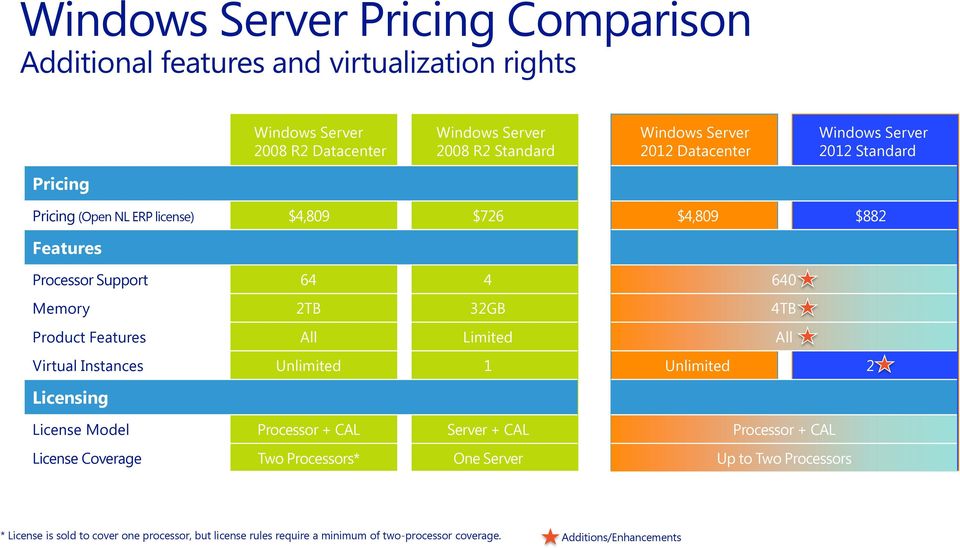 Unlimited 1 640 4TB All Unlimited 2 Licensing License Model Processor + CAL Server + CAL License Coverage Two Processors* One Server Processor +