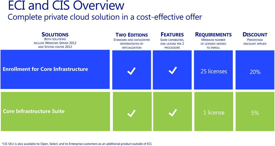 for Core Infrastructure 25 licenses 20% Core