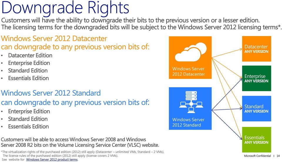 VERSION *The virtualization rights of the purchased edition (2012) still apply (Datacenter unlimited VMs, Standard 2