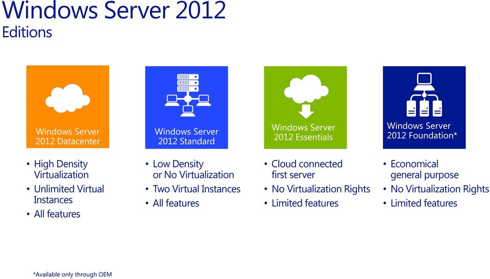 features Cloud connected first server No Virtualization Rights Limited