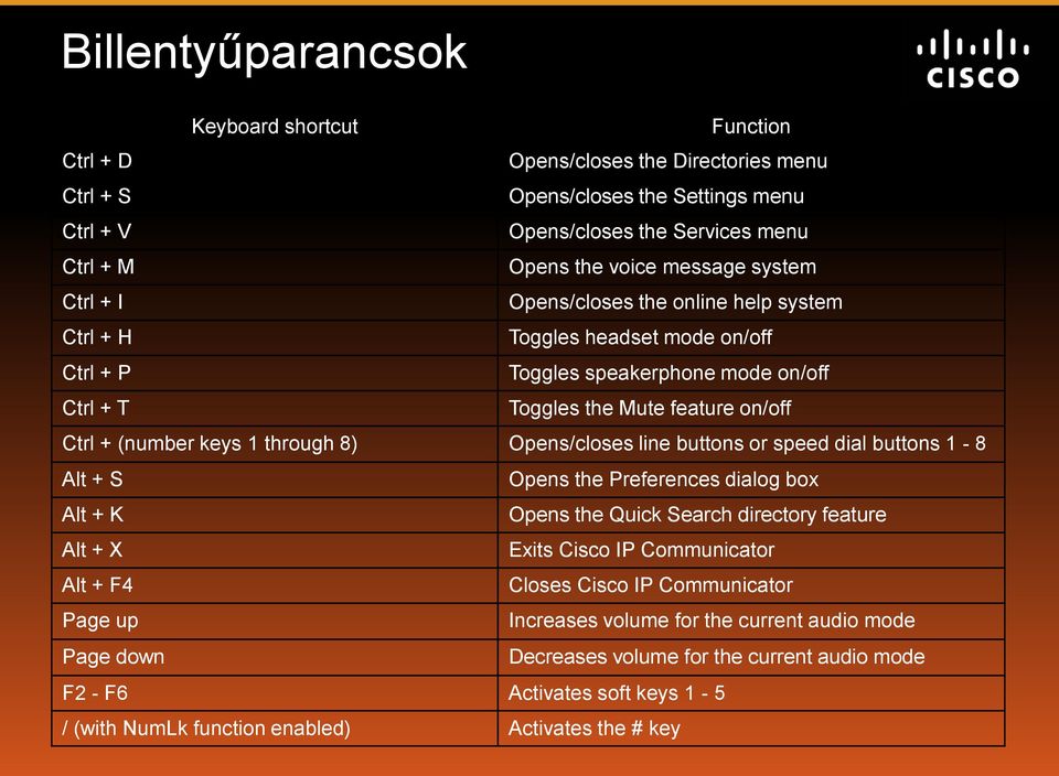 1 through 8) Opens/closes line buttons or speed dial buttons 1-8 Alt + S Opens the Preferences dialog box Alt + K Opens the Quick Search directory feature Alt + X Exits Cisco IP Communicator Alt + F4