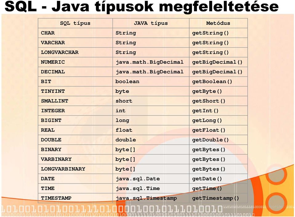 bigdecimal getbigdecimal() DECIMAL java.math.