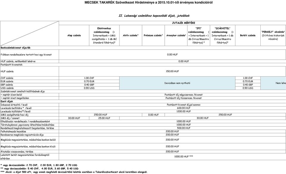 Bankszámlakivonat díja/db Fiókban rendelkezésre tartott havi egy kivonat HUF számla, netbankból lekérve Postázott kivonatok: HUF számla 15 CHF számla EUR számla GBP számla USD számla 1.00 CHF 0.