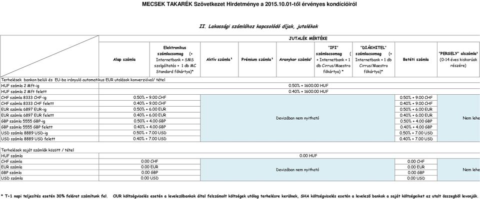 Terhelések bankon belüli és EU-ba irányuló automatikus EUR utalások konverzióval/ tétel HUF számla 2 Mft-ig 0.50 + 160 HUF számla 2 Mft felett 0.40 + 160 CHF számla 8333 CHF-ig 0.50 + 9.00 CHF 0.