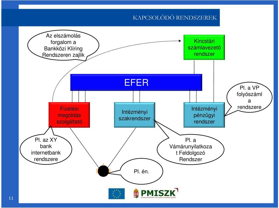 szakrendszer Intézményi pénzügyi rendszer Pl. a VP folyószáml a rendszere Pl.