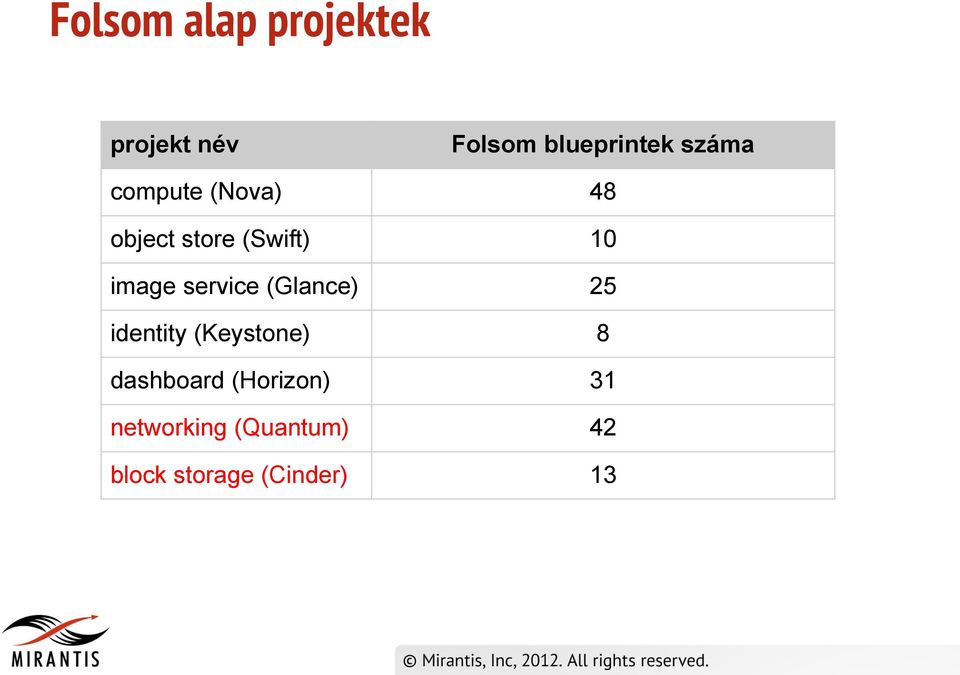 service (Glance) 25 identity (Keystone) 8 dashboard