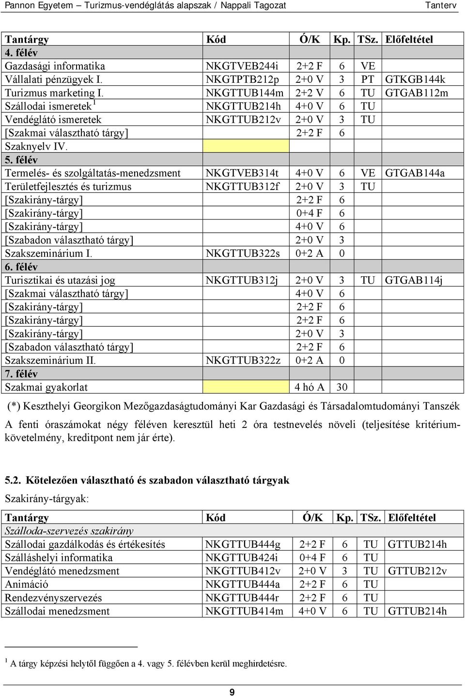 félév Termelés- és szolgáltatás-menedzsment NKGTVEB314t 4+0 V 6 VE GTGAB144a Területfejlesztés és turizmus NKGTTUB312f 2+0 V 3 TU [Szakirány-tárgy] 2+2 F 6 [Szakirány-tárgy] 0+4 F 6 [Szakirány-tárgy]