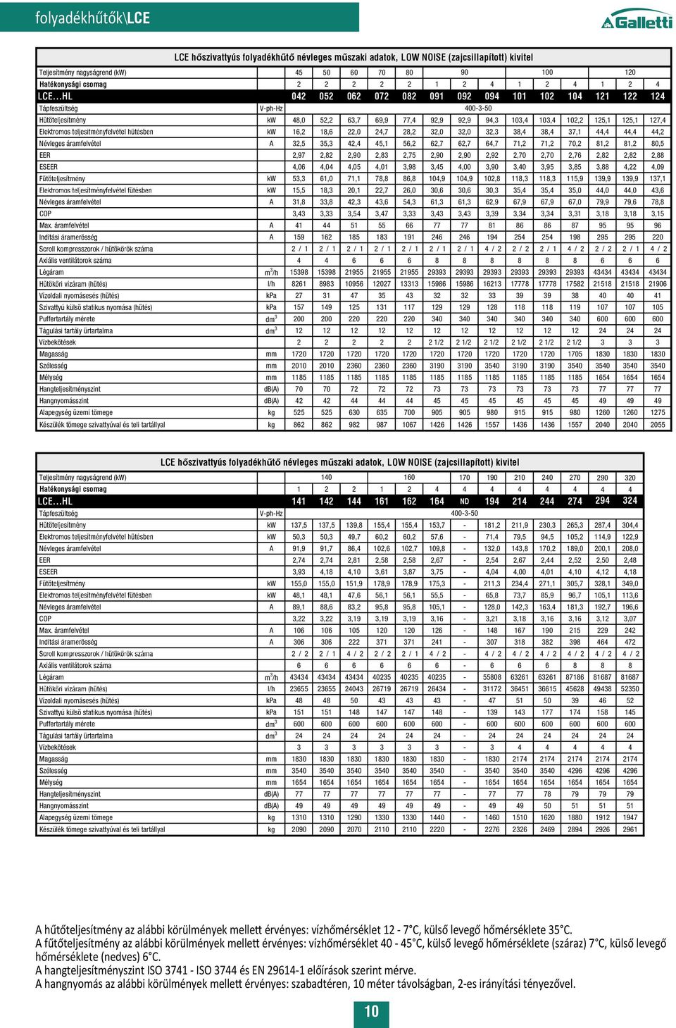 44,4 44,2 Névleges áramfelvétel A 32,5 35,3 42,4 45,1 56,2 62,7 62,7 64,7 71,2 71,2,2 81,2 81,2 80,5 EER 2,97 2,82 2,90 2,83 2,75 2,90 2,90 2,92 2, 2, 2,76 2,82 2,82 2,88 EEER 4,06 4,04 4,05 4,01