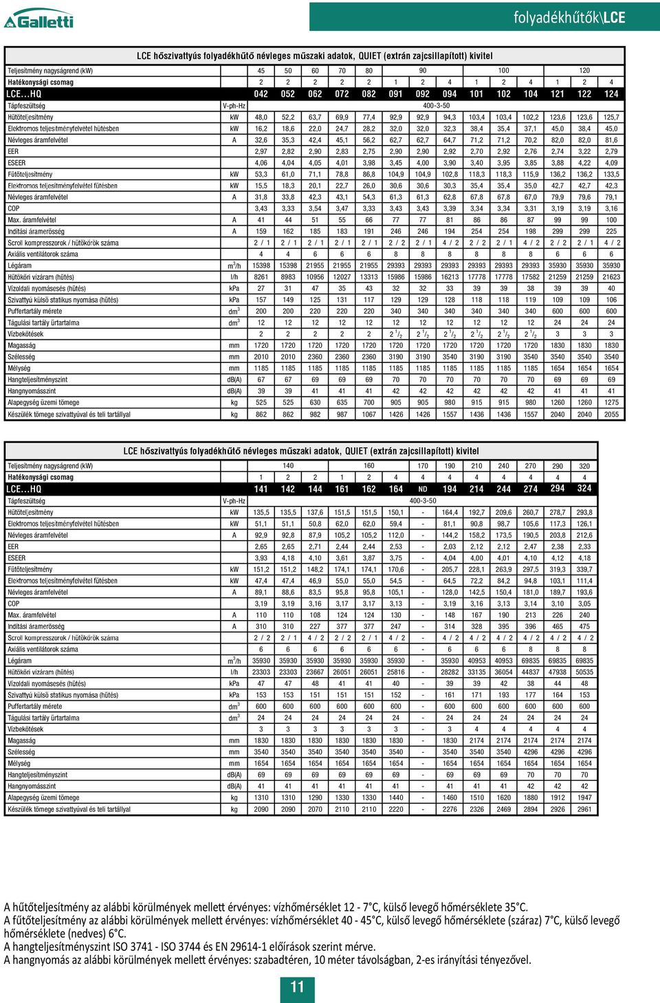 45,0 38,4 45,0 Névleges áramfelvétel A 32,6 35,3 42,4 45,1 56,2 62,7 62,7 64,7 71,2 71,2,2 82,0 82,0 81,6 EER 2,97 2,82 2,90 2,83 2,75 2,90 2,90 2,92 2, 2,92 2,76 2,74 3,22 2,79 EEER 4,06 4,04 4,05