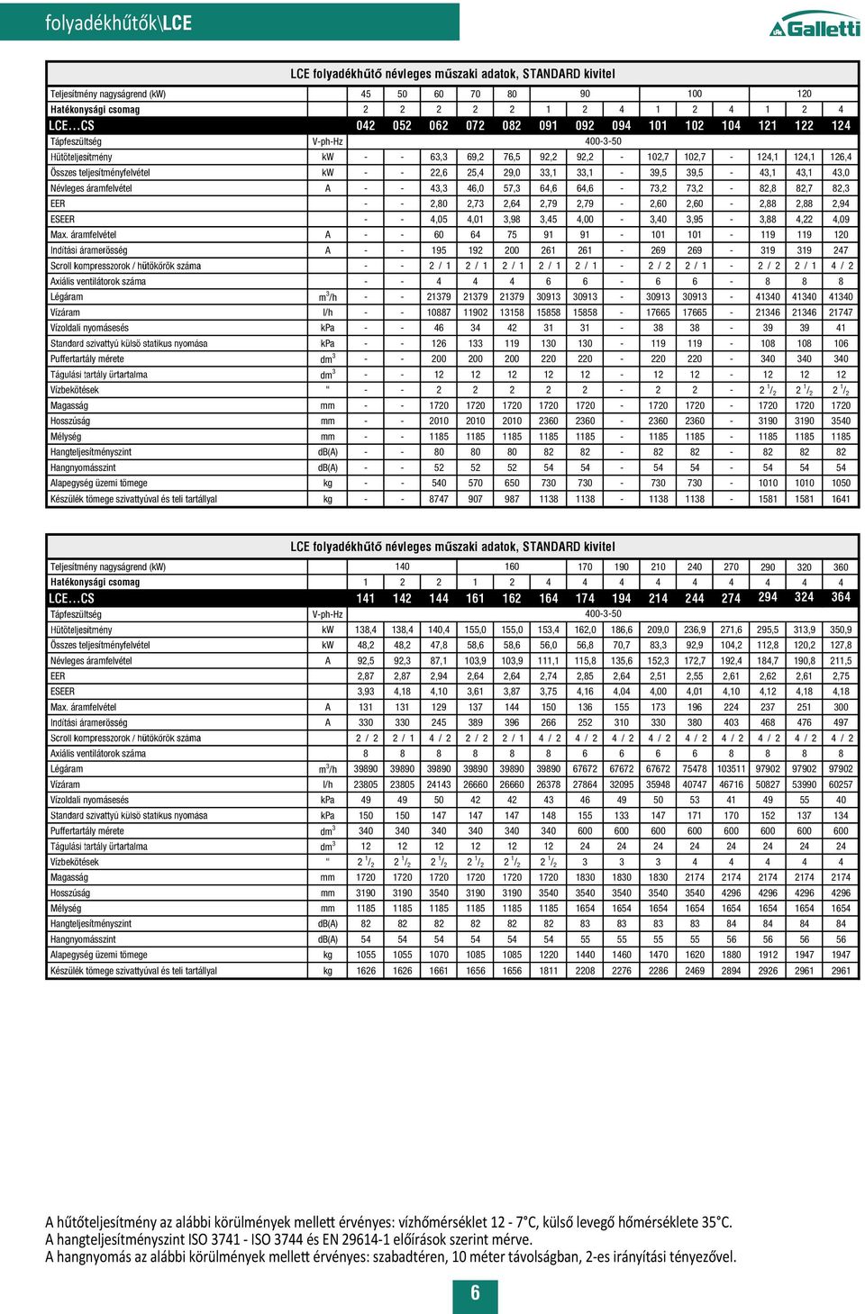 43,1 43,0 Névleges áramfelvétel A - - 43,3 46,0 57,3 64,6 64,6-73,2 73,2-82,8 82,7 82,3 EER - - 2,80 2,73 2,64 2,79 2,79-2,60 2,60-2,88 2,88 2,94 EEER - - 4,05 4,01 3,98 3,45 4,00-3,40 3,95-3,88 4,22