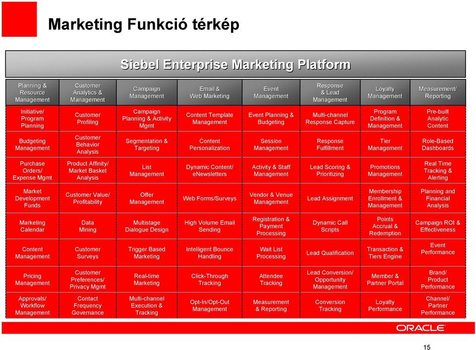 Budgeting Customer Behavior Analysis Segmentation & Targeting Content Personalization Session Response Fulfillment Tier Role-Based Dashboards Purchase Orders/ Expense Mgmt Product Affinity/ Market