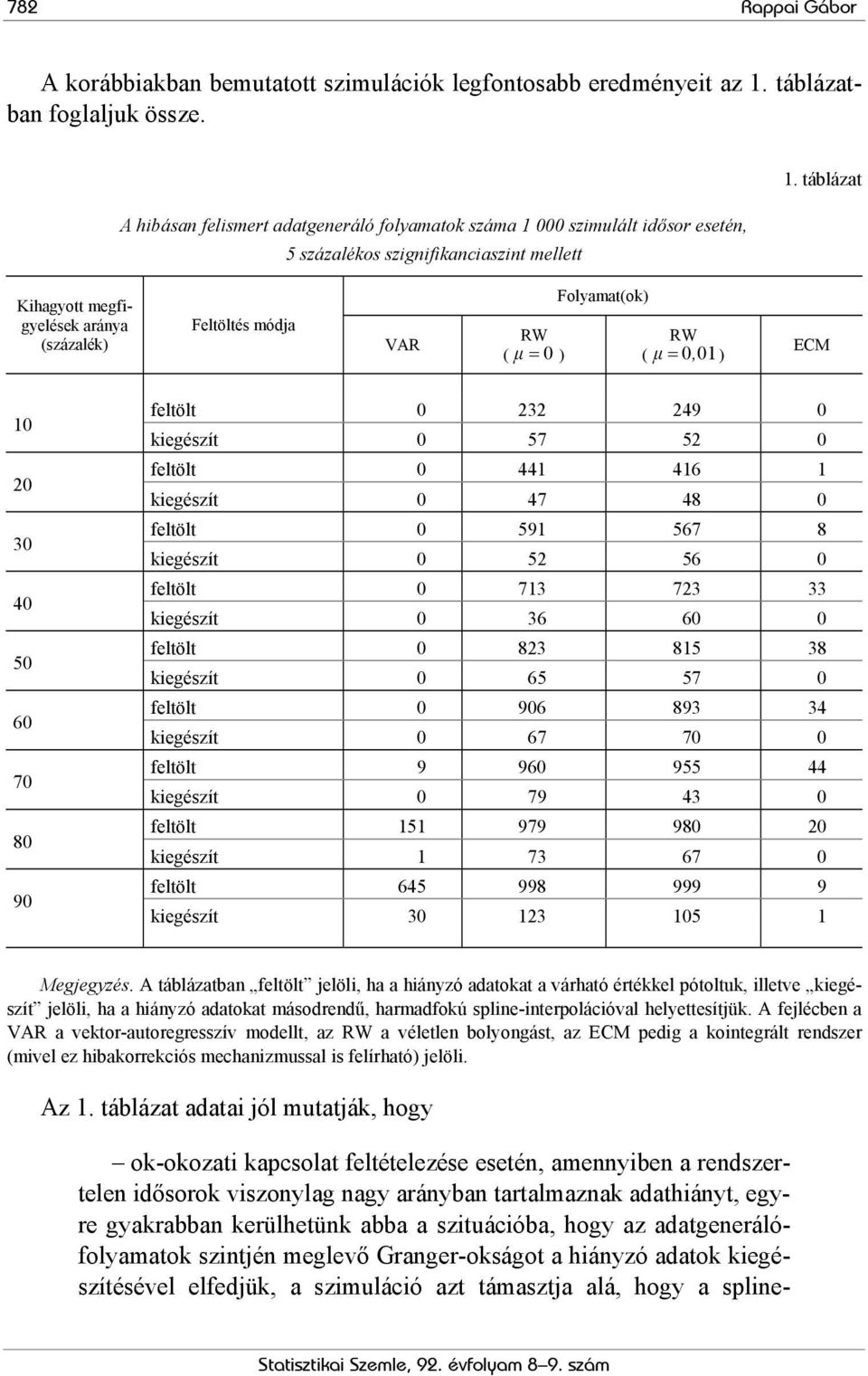 táblázat Kihagyott megfigyelések aránya (százalék) Feltöltés módja VAR RW ( μ = 0 ) Folyamat(ok) RW ( μ = 001, ) ECM 10 20 30 40 50 60 70 80 90 feltölt 0 232 249 0 kiegészít 0 57 52 0 feltölt 0 441