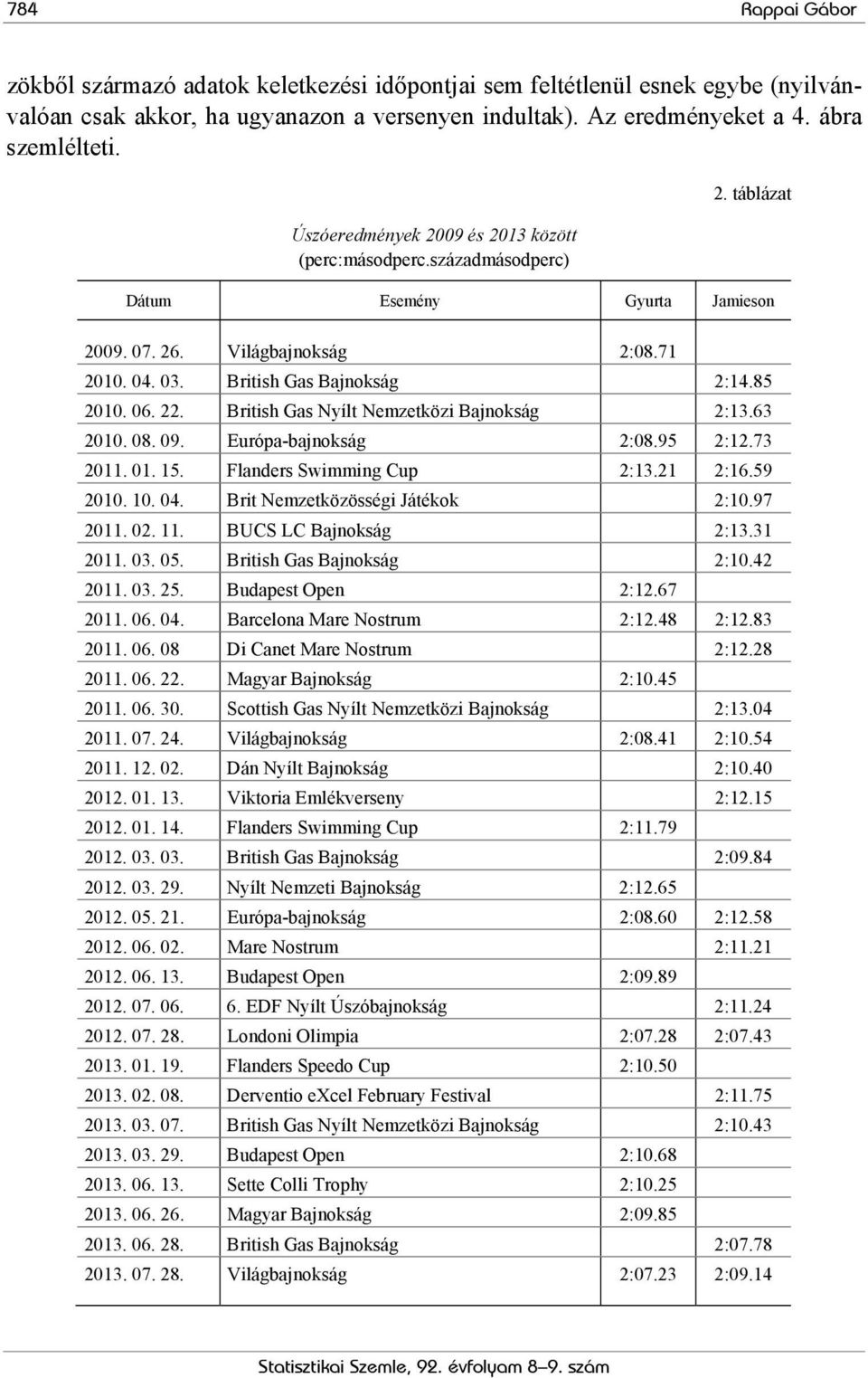 22. British Gas Nyílt Nemzetközi Bajnokság 2:13.63 2010. 08. 09. Európa-bajnokság 2:08.95 2:12.73 2011. 01. 15. Flanders Swimming Cup 2:13.21 2:16.59 2010. 10. 04. Brit Nemzetközösségi Játékok 2:10.