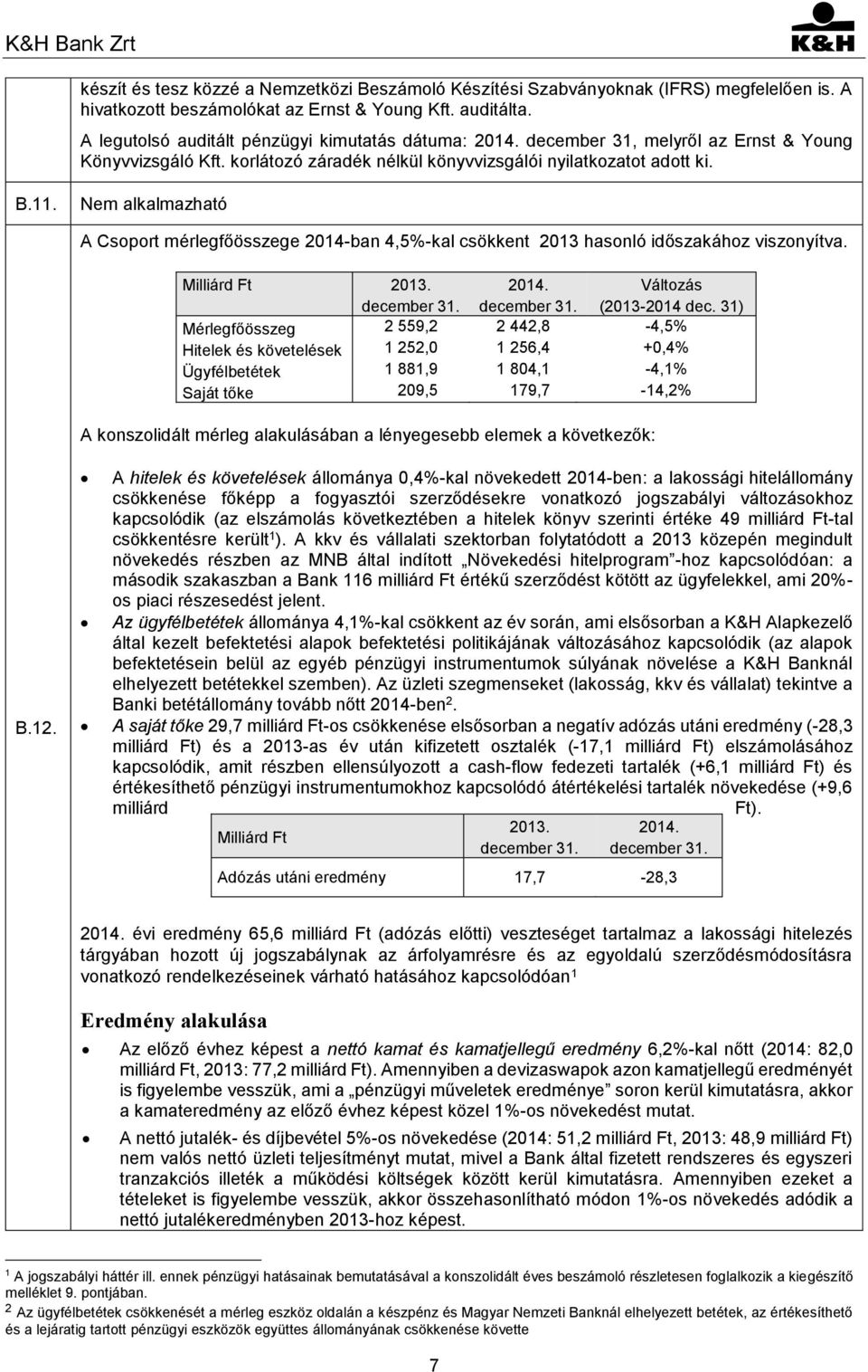 Nem alkalmazható A Csoport mérlegfőösszege 2014-ban 4,5%-kal csökkent 2013 hasonló időszakához viszonyítva. Milliárd Ft 2013. december 31. 2014. december 31. Változás (2013-2014 dec.