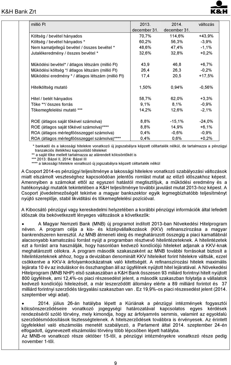 Költség / bevétel hányados 70,7% 114,6% +43,9% Költség / bevétel hányados * 60,2% 56,3% -3,9% Nem kamatjellegű bevétel / összes bevétel * 48,6% 47,4% -1,1% Jutalékeredmény / összes bevétel * 32,6%