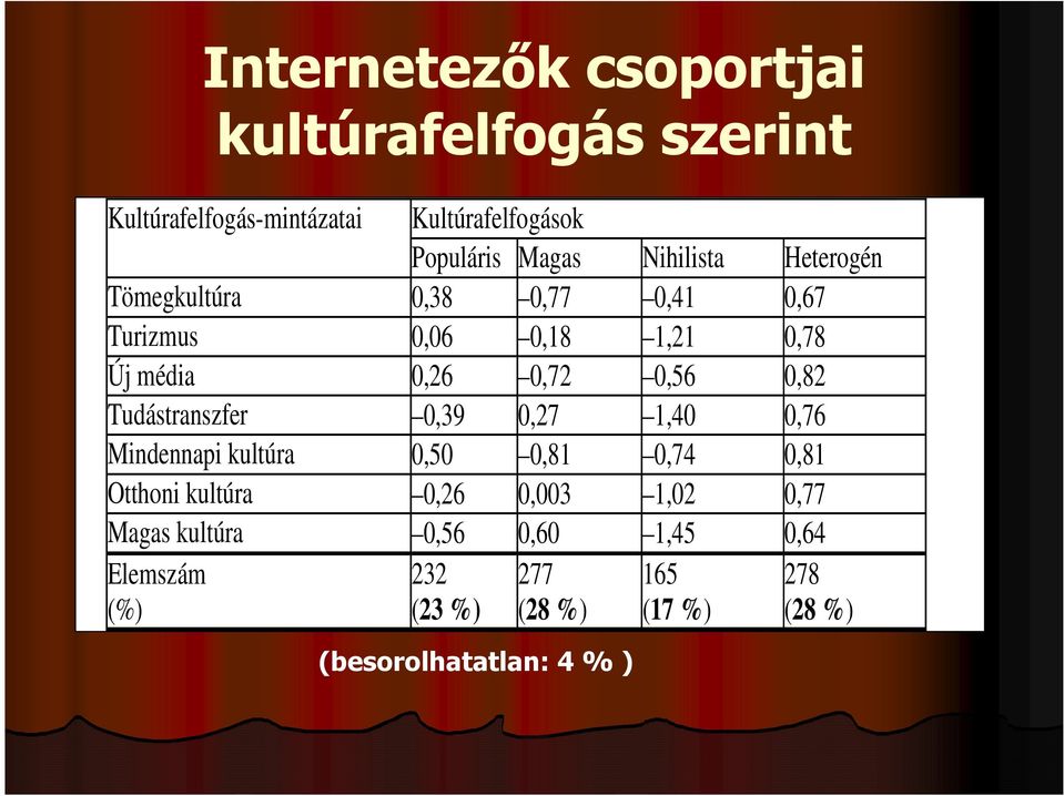 Tudástranszfer 0,39 0,27 1,40 0,76 Mindennapi kultúra 0,50 0,81 0,74 0,81 Otthoni kultúra 0,26 0,003 1,02 0,77