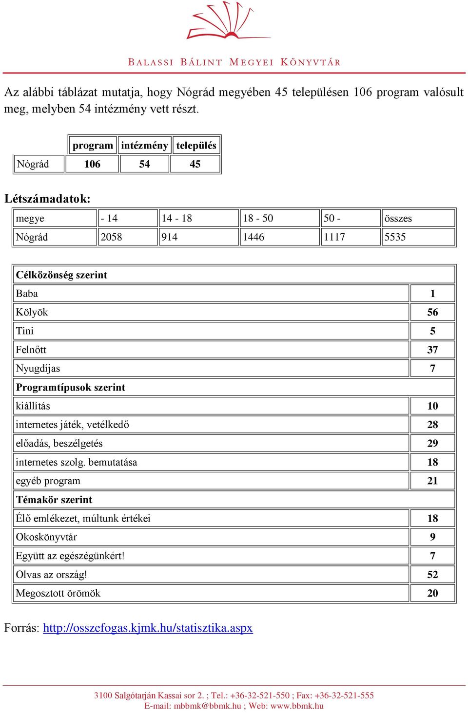 56 Tini 5 Felnőtt 37 Nyugdíjas 7 Programtípusok szerint kiállítás 10 internetes játék, vetélkedő 28 előadás, beszélgetés 29 internetes szolg.