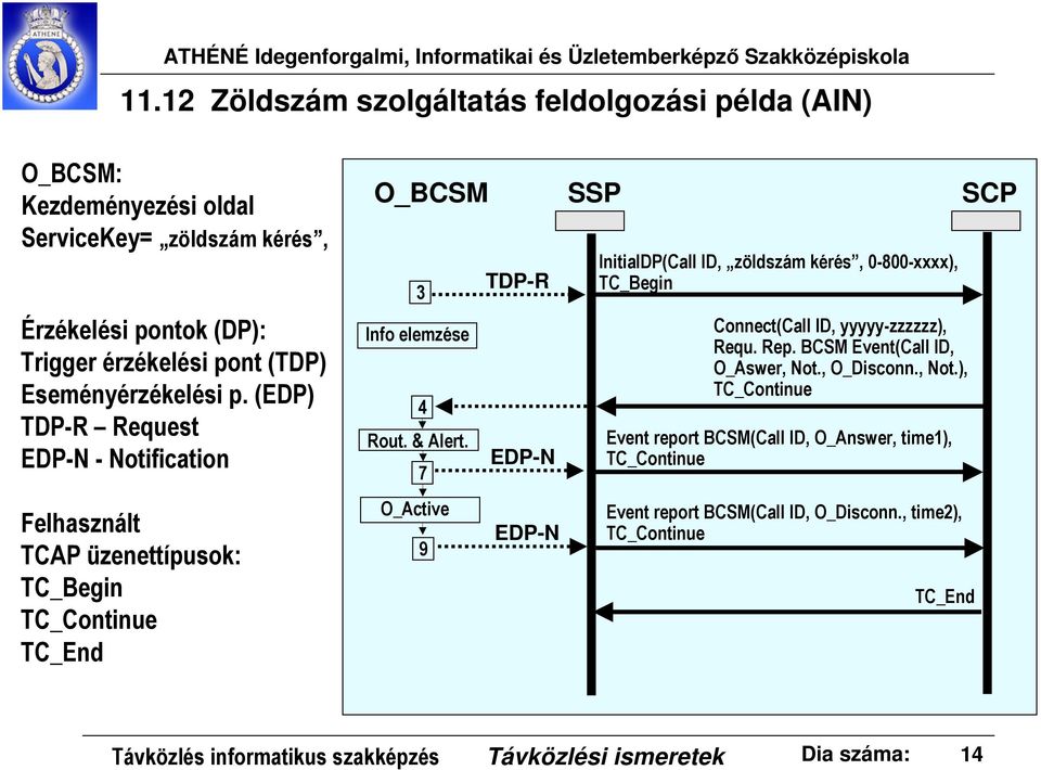 EDP-N 7 O_Active EDP-N 9 SSP InitialDP(Call ID, zöldszám kérés, 0-800-xxxx), TC_Begin Connect(Call ID, yyyyy-zzzzzz), Requ. Rep. BCSM Event(Call ID, O_Aswer, Not.