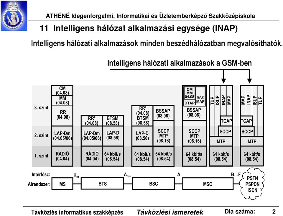 szint LAP-Dm (04.05/06) LAP-Dm (04.05/06) LAP-D (08.56) LAP-D (08.56) SCCP MTP (08.16) SCCP MTP (08.16) SCCP MTP SCCP MTP 1. szint RÁDIÓ (04.04) RÁDIÓ (04.04) 64 kbit/s (08.54) 64 kbit/s (08.