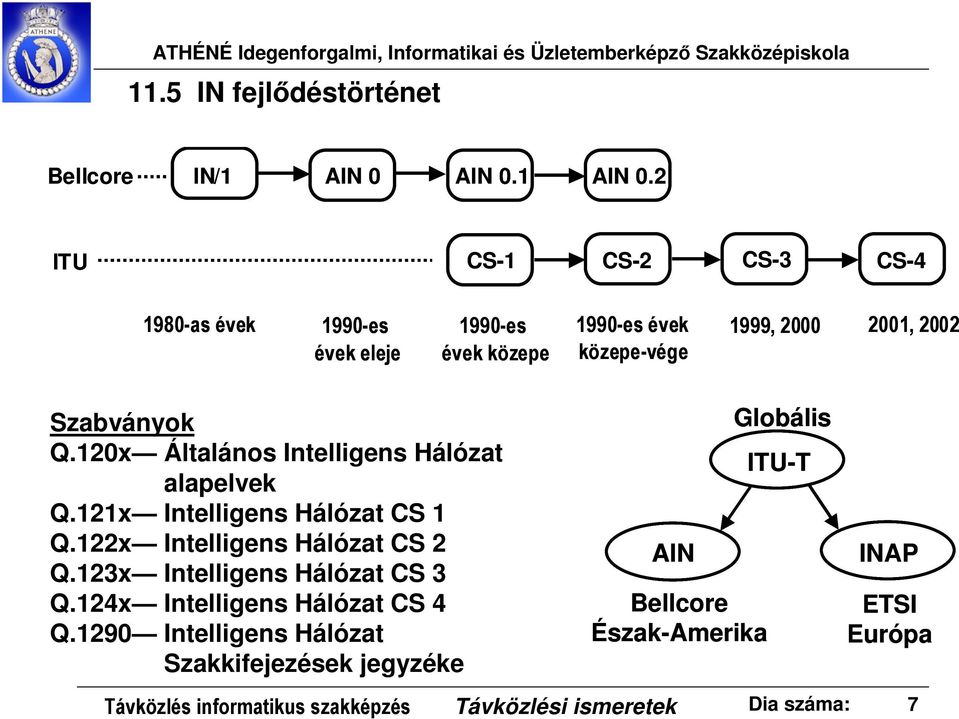 2 ITU CS-1 CS-2 CS-3 CS-4 1980-as évek 1990-es évek eleje 1990-es évek közepe 1990-es évek közepe-vége 1999, 2000 2001, 2002 Szabványok