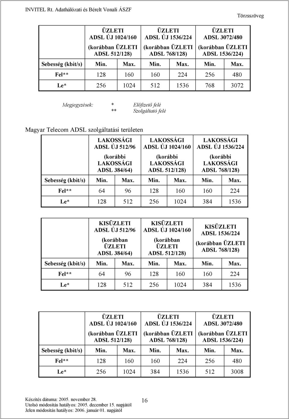 Fel** 128 160 160 224 256 480 Le* 256 1024 512 1536 768 3072 Megjegyzések: * Előfizető felé ** Szolgáltató felé Magyar Telecom ADSL szolgáltatási területen LAKOSSÁGI ADSL ÚJ 512/96 (korábbi LAKOSSÁGI