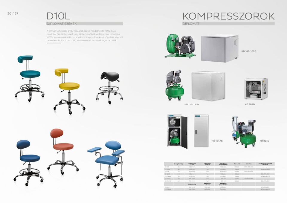 KD 109/109B KD 124/124B KD A04B KD 124AB KD 224D levegőtartály teljesítmény 5 bár maximális nyomás bemeneti teljesítmény hangerő méretek méretek szekrénybe szerelve KD 109 9 l 60 l/min 7 bar 930 Watt