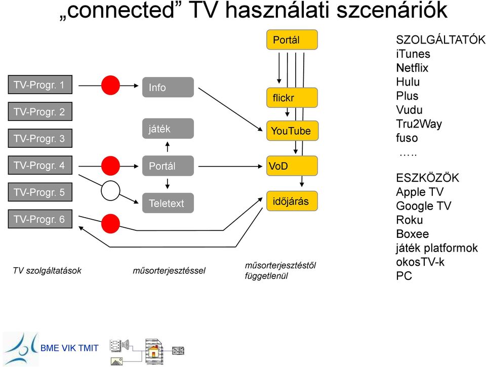 6 TV szolgáltatások TXT Info játék Portál Teletext műsorterjesztéssel Portál flickr YouTube