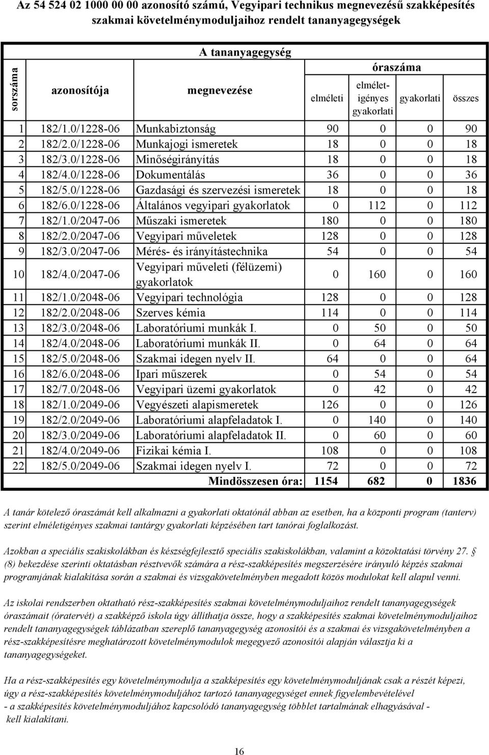 0/1228-06 Dokumentálás 36 0 0 36 5 182/5.0/1228-06 Gazdasági és szervezési ismeretek 18 0 0 18 6 182/6.0/1228-06 Általános vegyipari gyakorlatok 0 112 0 112 7 182/1.