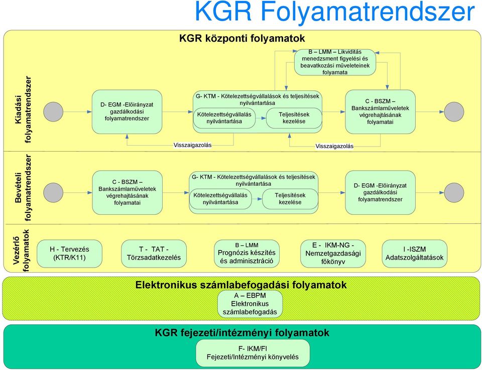 folyamatai Bevétel li folyamatren ndszer C - BSZM Bankszámlamőveletek végrehajtásának folyamatai G- KTM - Kötelezettségvállalások és teljesítések nyilvántartása Kötelezettségvállalás nyilvántartása
