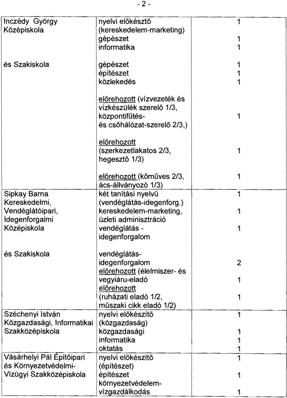 ) Vendéglátóipari, kereskedelem-marketing, degenforgalmi üzleti adminisztráció Középiskola vendéglátás - idegenforgalom és Szakiskola vendég látásidegenforgalom (élelmiszer- és vegyiáru-eladó.