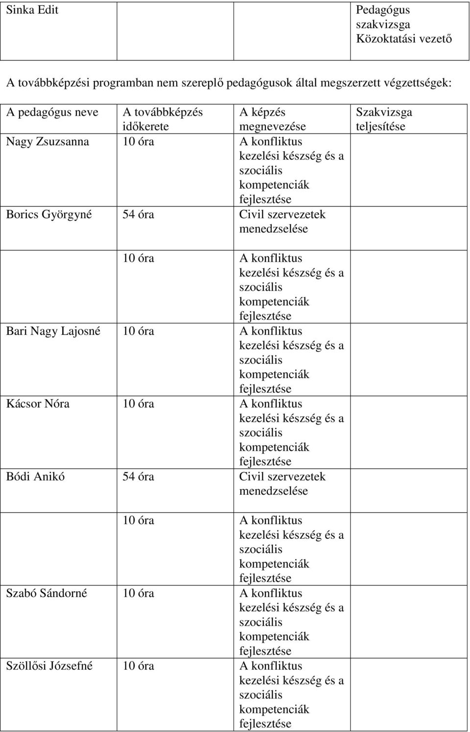 szervezetek menedzselése Szakvizsga teljesítése 10 óra A konfliktus Bari Nagy Lajosné 10 óra A konfliktus Kácsor Nóra 10 óra A