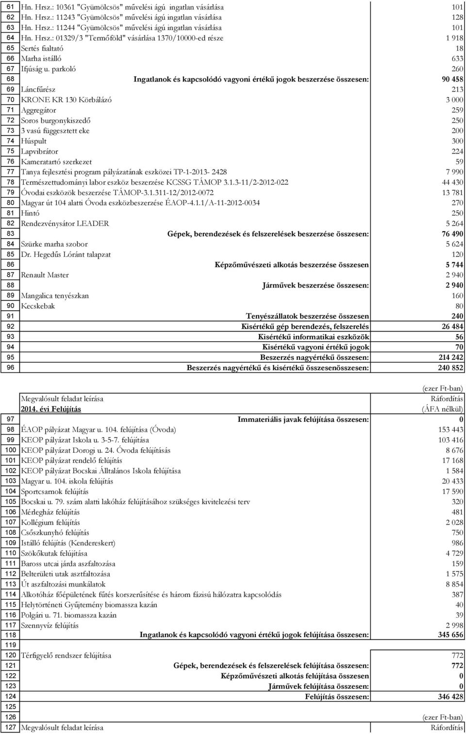 parkoló 260 68 Ingatlanok és kapcsolódó vagyoni értékű jogok beszerzése összesen: 90 458 69 Láncfűrész 213 70 KRONE KR 130 Körbálázó 3 000 71 ggregátor 259 72 Soros burgonykiszedő 250 73 3 vasú