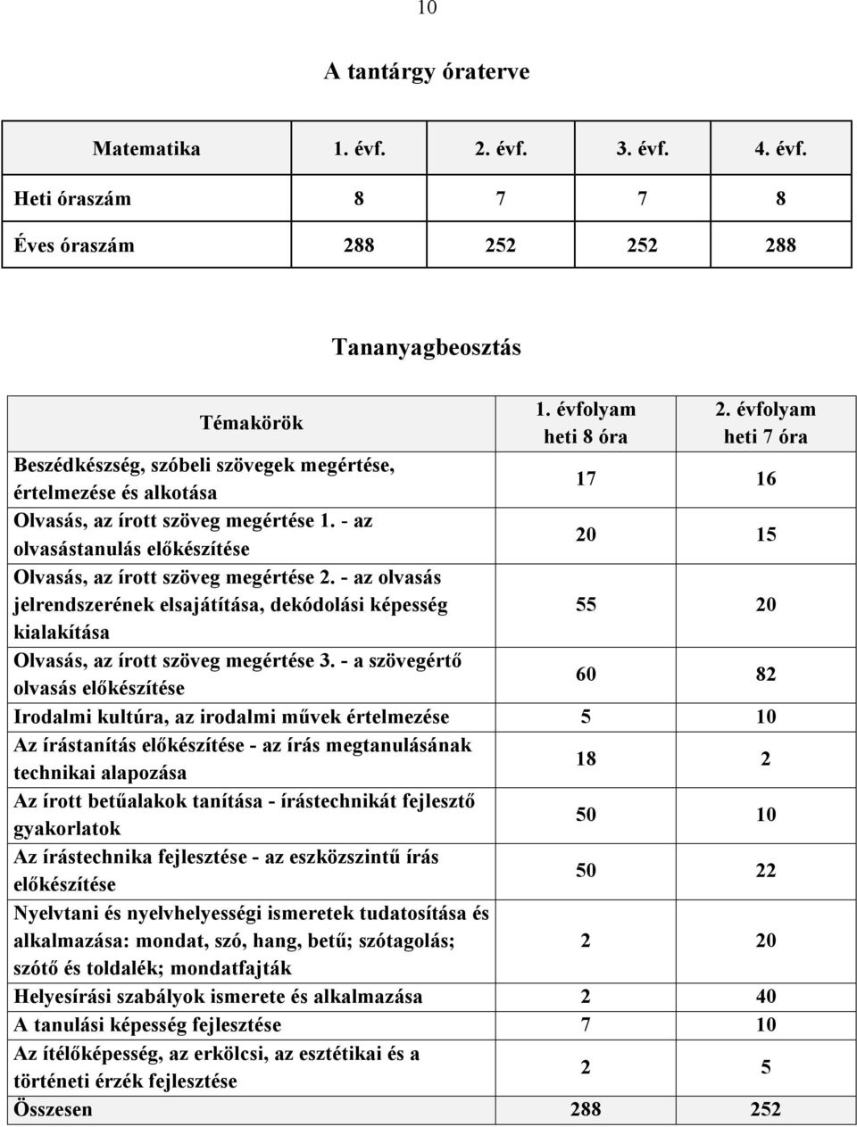 - az olvasástanulás előkészítése 20 15 Olvasás, az írott szöveg megértése 2. - az olvasás jelrendszerének elsajátítása, dekódolási képesség 55 20 kialakítása Olvasás, az írott szöveg megértése 3.