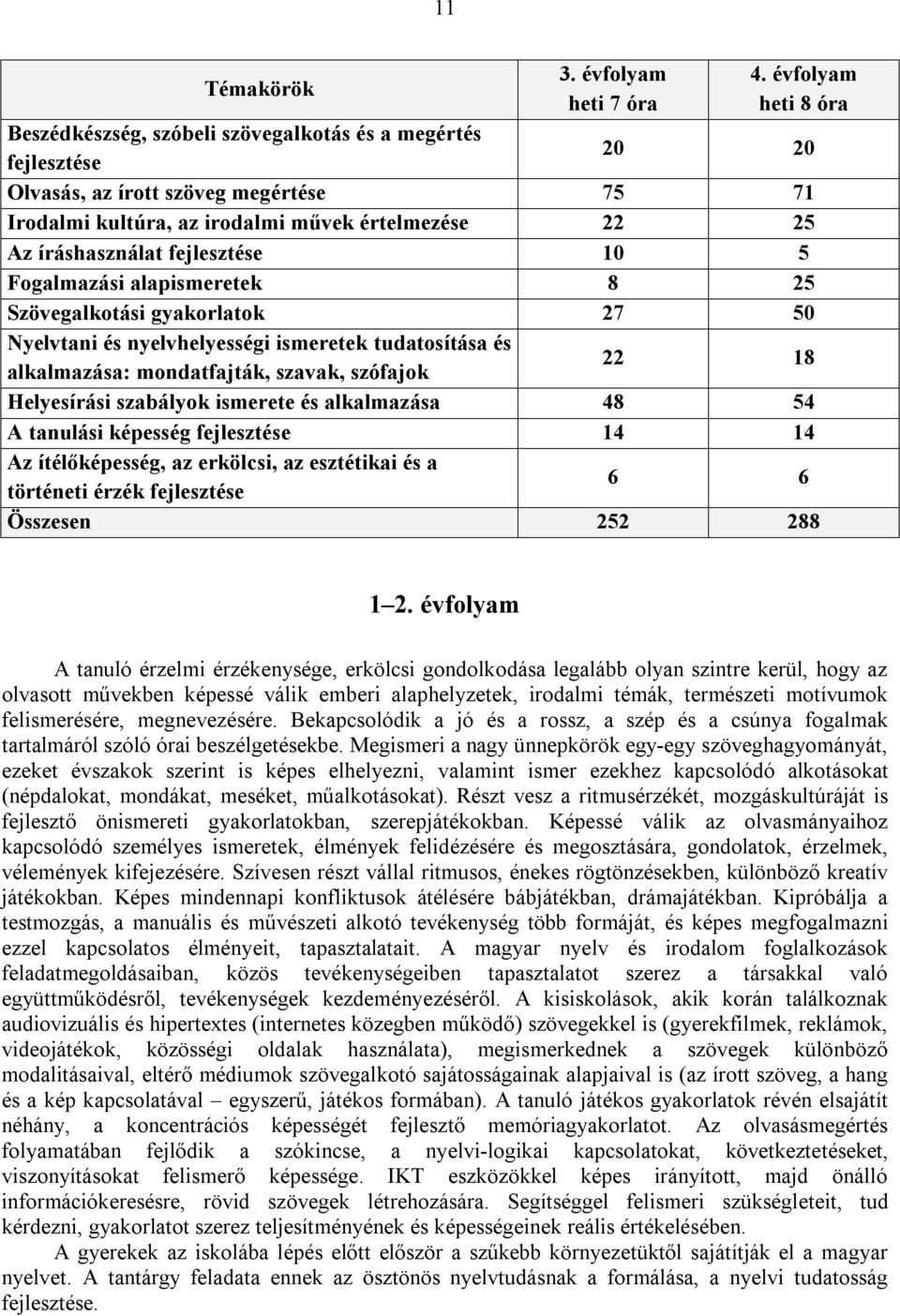 íráshasználat fejlesztése 10 5 Fogalmazási alapismeretek 8 25 Szövegalkotási gyakorlatok 27 50 Nyelvtani és nyelvhelyességi ismeretek tudatosítása és alkalmazása: mondatfajták, szavak, szófajok 22 18