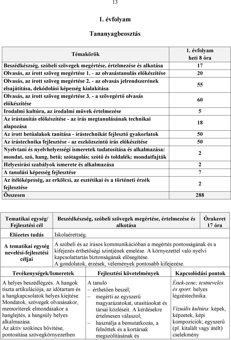 - a szövegértő olvasás előkészítése 60 Irodalmi kultúra, az irodalmi művek értelmezése 5 Az írástanítás előkészítése - az írás megtanulásának technikai alapozása 18 Az írott betűalakok tanítása -