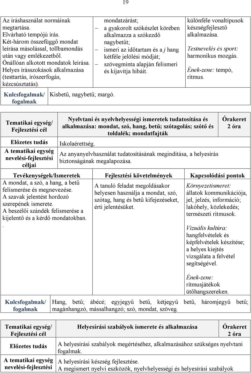 mondatzárást; a gyakorolt szókészlet körében alkalmazza a szókezdő nagybetűt; ismeri az időtartam és a j hang kétféle jelölési módját; szövegminta alapján felismeri és kijavítja hibáit.