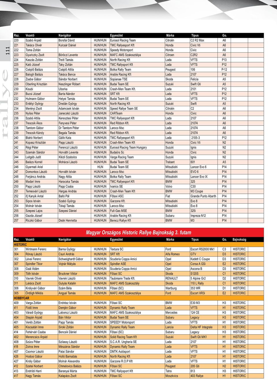 Motorsport Honda Civic A6 223 Gyuriczky Zsolt Böröczi Levente HUN/HUN MAFC AMS Szakosztálya Citroen C2R2 A6 224 Kaszás Zoltán Treitl Tamás HUN/HUN North Racing Kft Lada VFTS P13 225 Kató József Taky